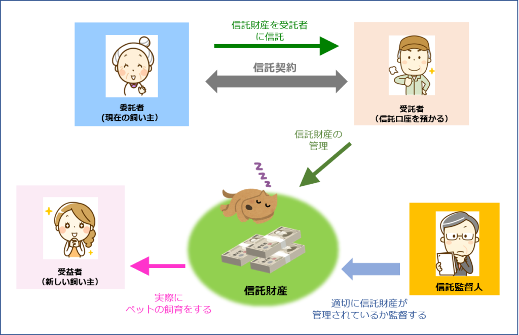 ペットの信託